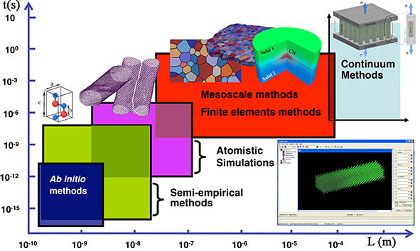 Chart showing different multiscale methods.